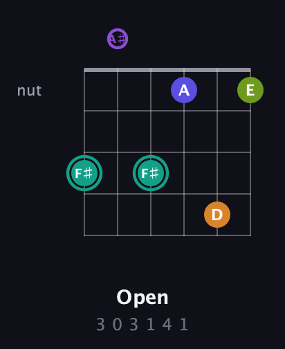 F♯ Augmented 7th Sharp 9th guitar chord — Open (3 0 3 1 4 1) fretboard diagram in DADGAD Tuning (DADGAD) · Capo 1