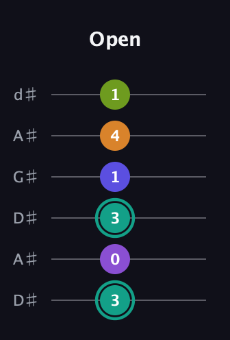 F♯ Augmented 7th Sharp 9th guitar tab — Open (3 0 3 1 4 1) in DADGAD Tuning (DADGAD) · Capo 1