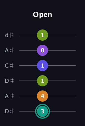 F♯ Augmented 7th Sharp 9th guitar tab — Open (3 4 1 1 0 1) in DADGAD Tuning (DADGAD) · Capo 1