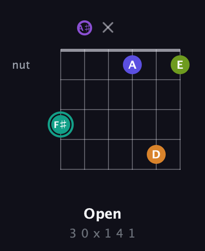 F♯ Augmented 7th Sharp 9th guitar chord — Open (3 0 x 1 4 1) fretboard diagram in DADGAD Tuning (DADGAD) · Capo 1