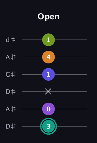 F♯ Augmented 7th Sharp 9th guitar tab — Open (3 0 x 1 4 1) in DADGAD Tuning (DADGAD) · Capo 1