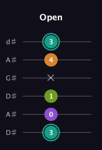 F♯ Augmented 7th guitar tab — Open (3 0 1 x 4 3) in DADGAD Tuning (DADGAD) · Capo 1