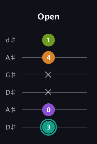 F♯ Augmented 7th guitar tab — Open (3 0 x x 4 1) in DADGAD Tuning (DADGAD) · Capo 1