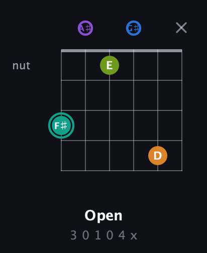 F♯ Augmented 9th Sharp 13th guitar chord — Open (3 0 1 0 4 x) fretboard diagram in DADGAD Tuning (DADGAD) · Capo 1
