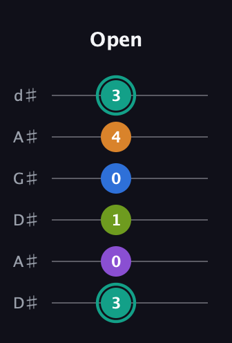 F♯ Augmented 9th Sharp 13th guitar tab — Open (3 0 1 0 4 3) in DADGAD Tuning (DADGAD) · Capo 1