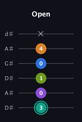 F♯ Augmented 9th guitar tab — Open (3 0 1 0 4 x) in DADGAD Tuning (DADGAD) · Capo 1