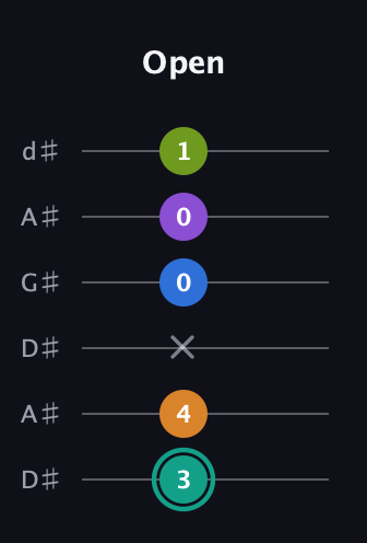F♯ Augmented 9th guitar tab — Open (3 4 x 0 0 1) in DADGAD Tuning (DADGAD) · Capo 1
