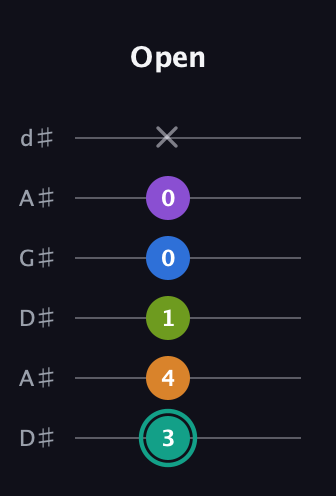 F♯ Augmented 9th guitar tab — Open (3 4 1 0 0 x) in DADGAD Tuning (DADGAD) · Capo 1