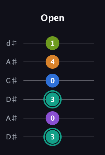 F♯ Augmented 9th guitar tab — Open (3 0 3 0 4 1) in DADGAD Tuning (DADGAD) · Capo 1