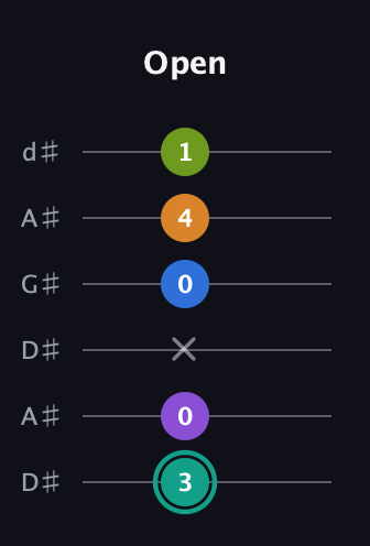 F♯ Augmented 9th guitar tab — Open (3 0 x 0 4 1) in DADGAD Tuning (DADGAD) · Capo 1