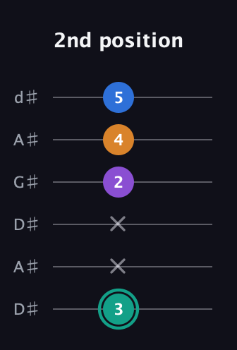 F♯ Augmented Added 2nd guitar tab — 2nd position (3 x x 2 4 5) in DADGAD Tuning (DADGAD) · Capo 1