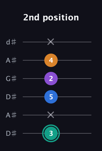 F♯ Augmented Added 9th guitar tab — 2nd position (3 x 5 2 4 x) in DADGAD Tuning (DADGAD) · Capo 1