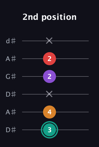 F♯ Augmented Flat 5th guitar tab — 2nd position (3 4 x 2 2 x) in DADGAD Tuning (DADGAD) · Capo 1