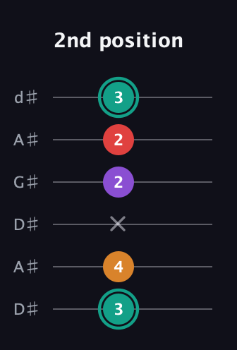 F♯ Augmented Flat 5th guitar tab — 2nd position (3 4 x 2 2 3) in DADGAD Tuning (DADGAD) · Capo 1