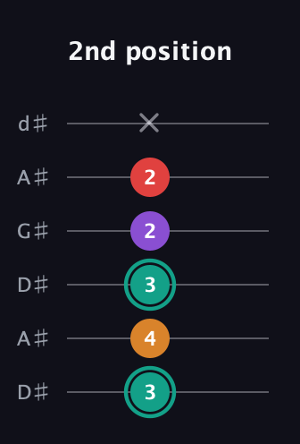 F♯ Augmented Flat 5th guitar tab — 2nd position (3 4 3 2 2 x) in DADGAD Tuning (DADGAD) · Capo 1