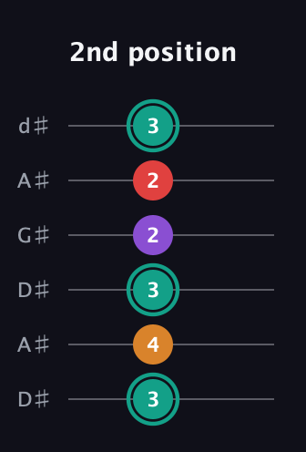 F♯ Augmented Flat 5th guitar tab — 2nd position (3 4 3 2 2 3) in DADGAD Tuning (DADGAD) · Capo 1