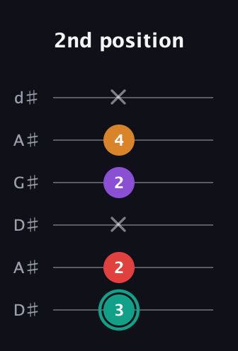 F♯ Augmented Flat 5th guitar tab — 2nd position (3 2 x 2 4 x) in DADGAD Tuning (DADGAD) · Capo 1