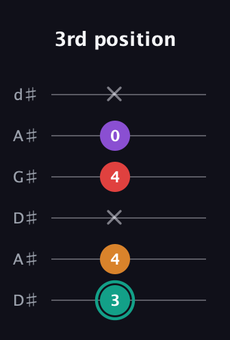 F♯ Augmented Flat 5th guitar tab — 3rd position (3 4 x 4 0 x) in DADGAD Tuning (DADGAD) · Capo 1