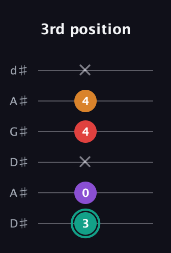 F♯ Augmented Flat 5th guitar tab — 3rd position (3 0 x 4 4 x) in DADGAD Tuning (DADGAD) · Capo 1