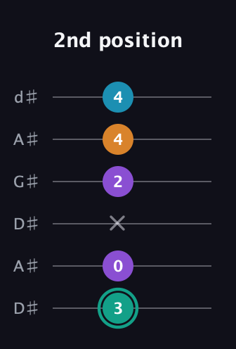 F♯ Augmented Flat 9th guitar tab — 2nd position (3 0 x 2 4 4) in DADGAD Tuning (DADGAD) · Capo 1