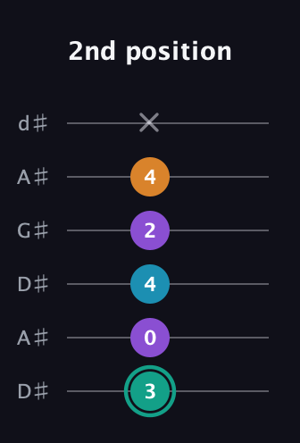 F♯ Augmented Flat 9th guitar tab — 2nd position (3 0 4 2 4 x) in DADGAD Tuning (DADGAD) · Capo 1