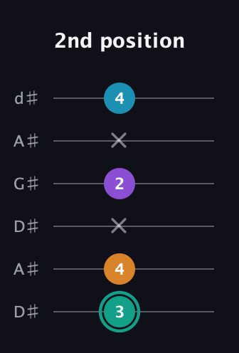 F♯ Augmented Flat 9th guitar tab — 2nd position (3 4 x 2 x 4) in DADGAD Tuning (DADGAD) · Capo 1