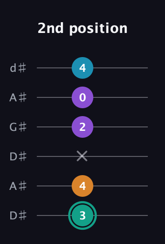 F♯ Augmented Flat 9th guitar tab — 2nd position (3 4 x 2 0 4) in DADGAD Tuning (DADGAD) · Capo 1