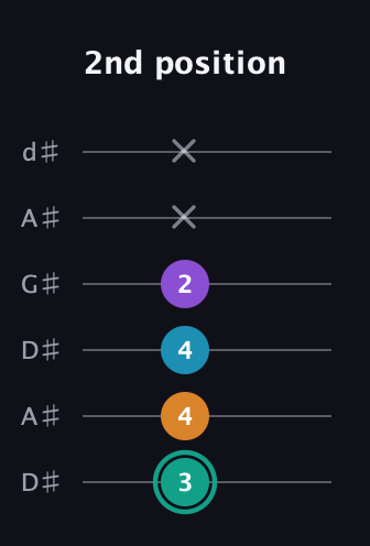 F♯ Augmented Flat 9th guitar tab — 2nd position (3 4 4 2 x x) in DADGAD Tuning (DADGAD) · Capo 1