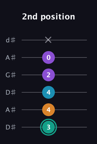 F♯ Augmented Flat 9th guitar tab — 2nd position (3 4 4 2 0 x) in DADGAD Tuning (DADGAD) · Capo 1