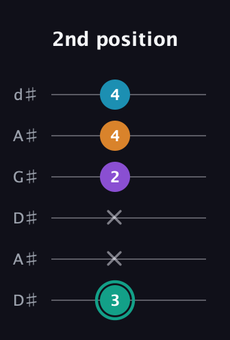 F♯ Augmented Flat 9th guitar tab — 2nd position (3 x x 2 4 4) in DADGAD Tuning (DADGAD) · Capo 1