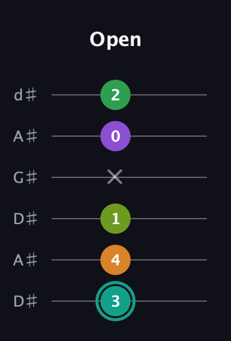 F♯ Augmented-major 7th Sharp 13th guitar tab — Open (3 4 1 x 0 2) in DADGAD Tuning (DADGAD) · Capo 1