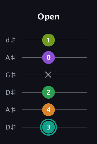 F♯ Augmented-major 7th Sharp 13th guitar tab — Open (3 4 2 x 0 1) in DADGAD Tuning (DADGAD) · Capo 1