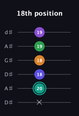 F♯ Augmented-major 7th Sharp 9th guitar tab — 18th position (x 20 18 18 19 19) in DADGAD Tuning (DADGAD) · Capo 1