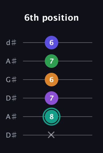 F♯ Augmented-major 7th Sharp 9th guitar tab — 6th position (x 8 7 6 7 6) in DADGAD Tuning (DADGAD) · Capo 1