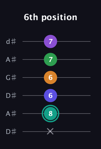 F♯ Augmented-major 7th Sharp 9th guitar tab — 6th position (x 8 6 6 7 7) in DADGAD Tuning (DADGAD) · Capo 1