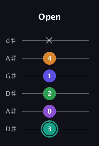 F♯ Augmented-major 7th Sharp 9th guitar tab — Open (3 0 2 1 4 x) in DADGAD Tuning (DADGAD) · Capo 1
