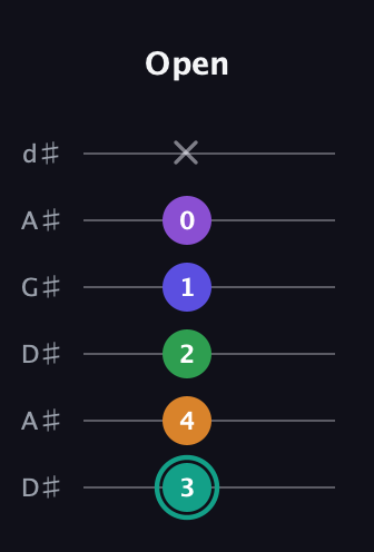 F♯ Augmented-major 7th Sharp 9th guitar tab — Open (3 4 2 1 0 x) in DADGAD Tuning (DADGAD) · Capo 1