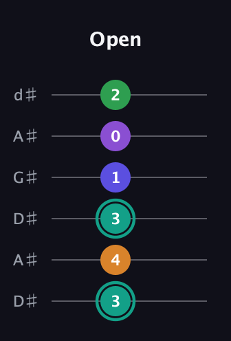 F♯ Augmented-major 7th Sharp 9th guitar tab — Open (3 4 3 1 0 2) in DADGAD Tuning (DADGAD) · Capo 1