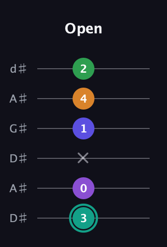 F♯ Augmented-major 7th Sharp 9th guitar tab — Open (3 0 x 1 4 2) in DADGAD Tuning (DADGAD) · Capo 1