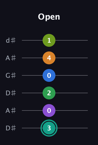 F♯ Augmented-major 9th Sharp 13th guitar tab — Open (3 0 2 0 4 1) in DADGAD Tuning (DADGAD) · Capo 1