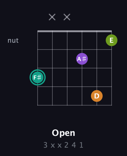 F♯ Augmented Sharp 13th guitar chord — Open (3 x x 2 4 1) fretboard diagram in DADGAD Tuning (DADGAD) · Capo 1
