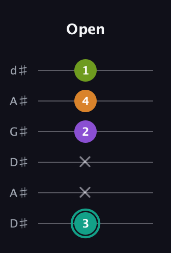 F♯ Augmented Sharp 13th guitar tab — Open (3 x x 2 4 1) in DADGAD Tuning (DADGAD) · Capo 1