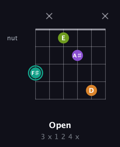 F♯ Augmented Sharp 13th guitar chord — Open (3 x 1 2 4 x) fretboard diagram in DADGAD Tuning (DADGAD) · Capo 1