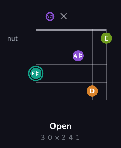 F♯ Augmented Sharp 13th guitar chord — Open (3 0 x 2 4 1) fretboard diagram in DADGAD Tuning (DADGAD) · Capo 1