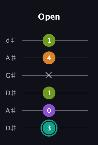 F♯ Augmented Sharp 13th guitar tab — Open (3 0 1 x 4 1) in DADGAD Tuning (DADGAD) · Capo 1