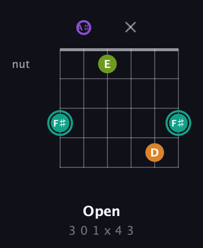 F♯ Augmented Sharp 13th guitar chord — Open (3 0 1 x 4 3) fretboard diagram in DADGAD Tuning (DADGAD) · Capo 1