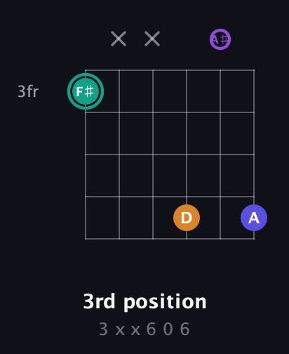 F♯ Augmented Sharp 9th guitar chord — 3rd position (3 x x 6 0 6) fretboard diagram in DADGAD Tuning (DADGAD) · Capo 1
