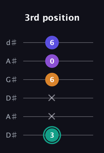 F♯ Augmented Sharp 9th guitar tab — 3rd position (3 x x 6 0 6) in DADGAD Tuning (DADGAD) · Capo 1