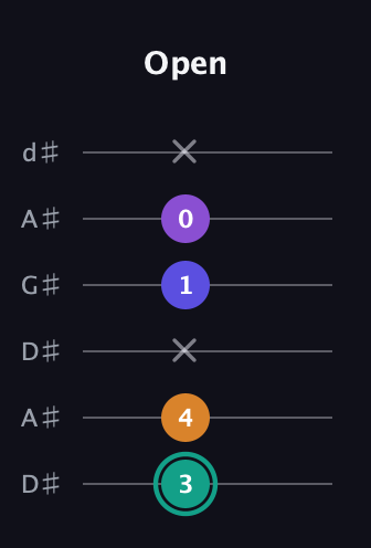 F♯ Augmented Sharp 9th guitar tab — Open (3 4 x 1 0 x) in DADGAD Tuning (DADGAD) · Capo 1