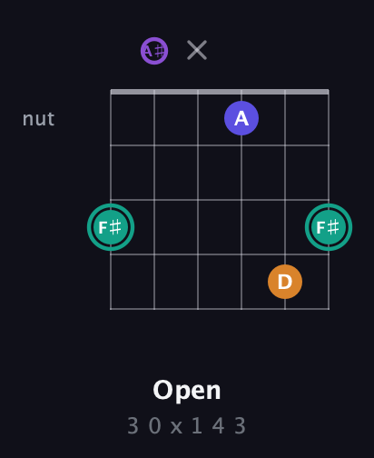 F♯ Augmented Sharp 9th guitar chord — Open (3 0 x 1 4 3) fretboard diagram in DADGAD Tuning (DADGAD) · Capo 1